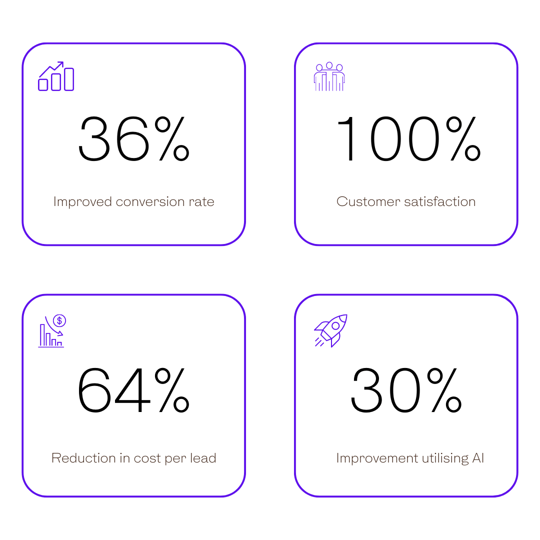 Conversion Increase Statistics from a recent campaign.